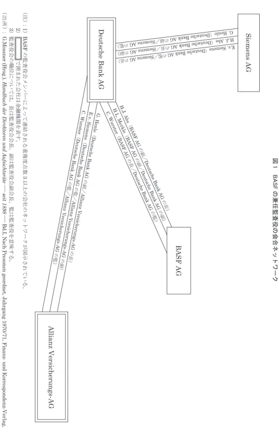 図 1 　 B A S F の 兼 任 監 査 役 の 会 合 ネ ッ ト ワ ー ク