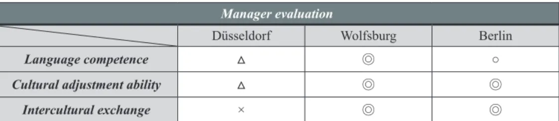 Table 2.  Overview of manager evaluation results Manager evaluation
