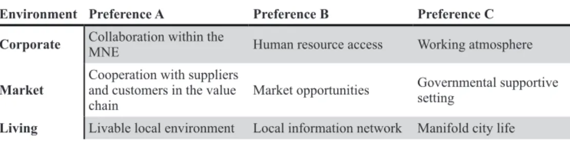 Table 1.  Framework for the questionnaire survey: Locational preferences