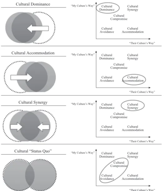 Figure 3: Cultural synergy dynamics and different global strategies Source: Adler (2007) modified by the authors