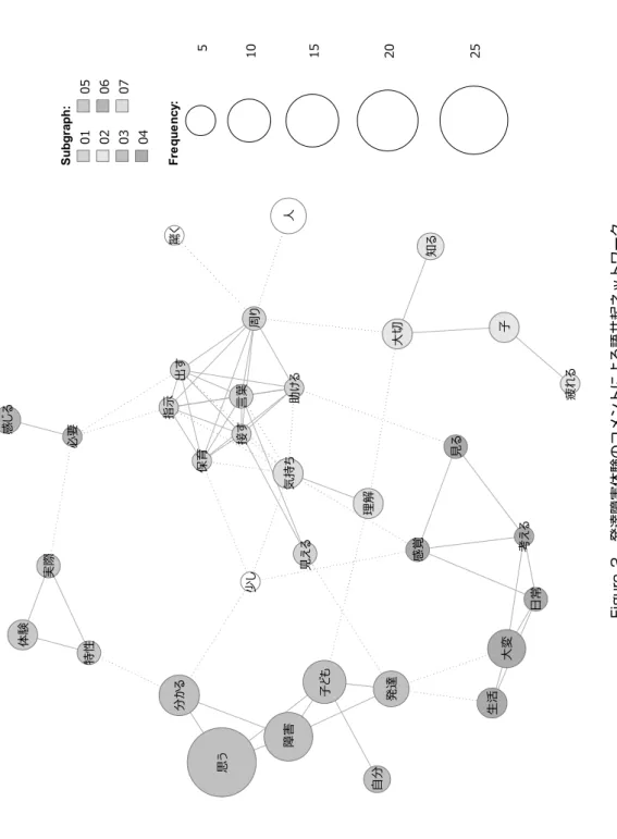 Figure ２　発達障害体験のコメントによる語共起ネットワーク