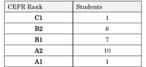 Figure 6: Students self-reported CEFR score ５．Conclusion