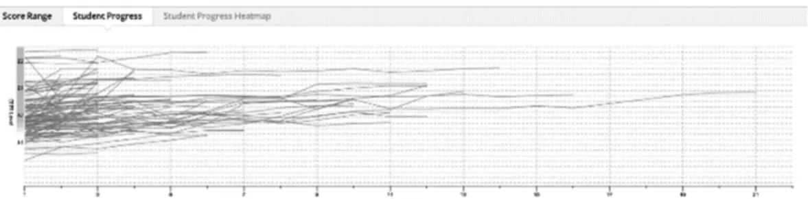 Figure 5: Screenshot of the graph representing student scores from the Write &amp; Improve