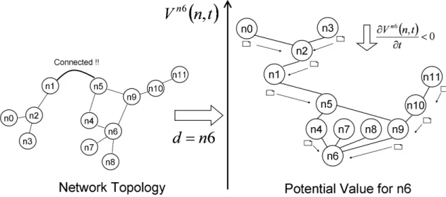 図 4 n1 − n5 間のリンクが接続されたことにより，二つのネットワークが再結合する場合．n0, n1, n2, n3 のポテンシャルが急降下すると共に，カーブが生まれ，メッセージが流れて いく．