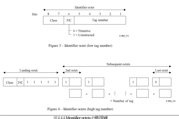 Figure 3 – Identifier octet (low tag number)   