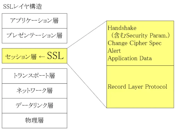 図 1.1.1.1 SSL レイヤ構造物理層セッション層 ←SSLデータリンク層ネットワーク層トランスポート層プレゼンテーション層アプリケーション層 Handshake (含むSecurity Param.)Change Cipher SpecAlert