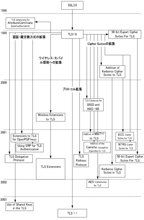 図 1.3.1 TLS 拡張作業の推移