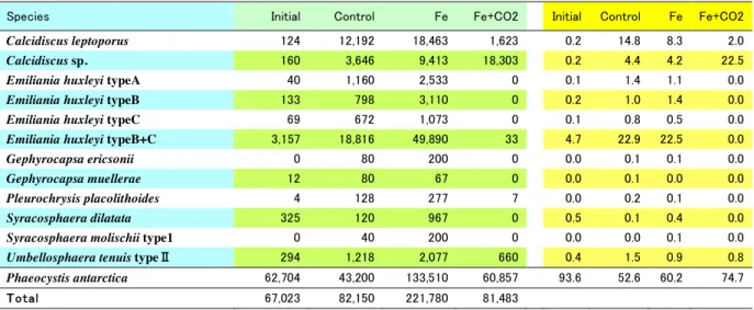 Table  1.    Changes  in  calcium  carbonate  phytoplankton  density  (cells  L -1 )  and  percent  composition  (%)  at  the  beginning  of  natural  water  (Initial)  and  obtained  national  (Contro),  Fe  enriched  (Fe),  and  Fe  enriched  with  acifi