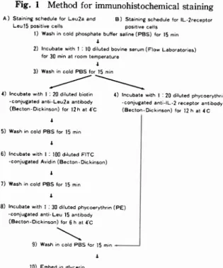 Fig.  I  Method  for  immunohistochemical staining