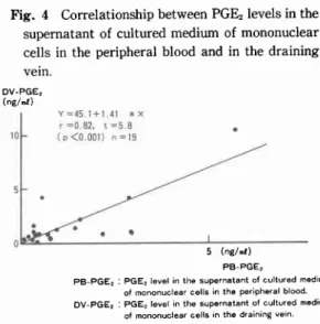 Table  I  CEA levels and PGE, levels in colorectal cancer patients 1 7 ( 1 2 2 3 )高 い値 であ り, F i g 。3 に 白丸 で示 す症例 であ った