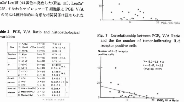 Fig.  7  Correlationship and  the  the  number receptor positive cells.