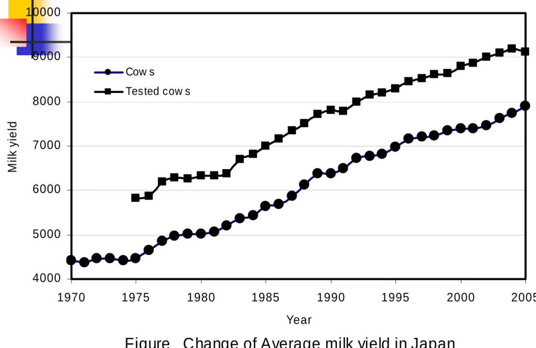 Figure   Change of Average milk yield in Japan40005000600070008000900010000197019751980198519901995 2000 2005YearMilk yieldCow sTested cow s