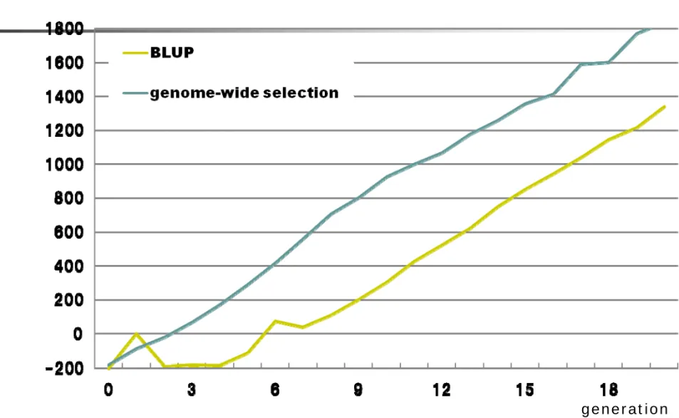 Figure  Mean breeding value in different approaches