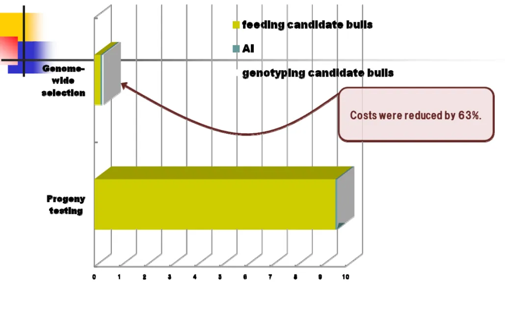 Figure  Comparing costs for proving bulls  in different  approaches.
