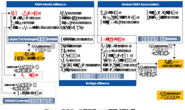 図 1-9  通信キャリア間の M2M アライアンス  （出所）みずほ銀行産業調査部作成  ④ IoT プラットフォーム／アプリケーション  IoT プラットフォーム、アプリケーションを一体で提供する IBM、Microsoft、Oracle、 SAP 等の大手 SI／ソフトウェアベンダーは代表的なプレイヤーとして挙げられる。  一方、後述する GE のように、①で挙げた製品・機器だけでなく、IoT プラットフォ ーム、アプリケーションを垂直統合的に提供するケースもある。また、各産業・用途別 に個別のアプリ