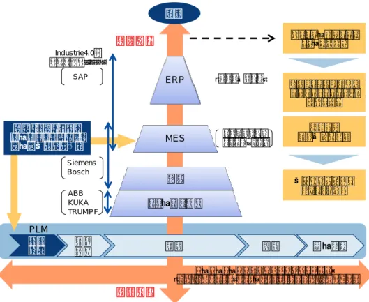 図 2-2  Industrie 4.0 における十字の連携体制（イメージ） 