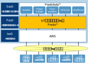 図 2-7  Industrial Internet プラットフォーム「Predix」イメージ 