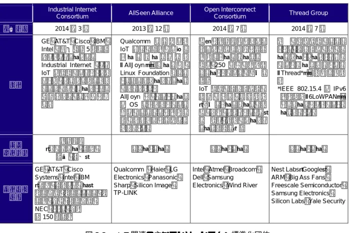 図 3-2   IoT 関連の主なコンソーシアム・標準化団体 