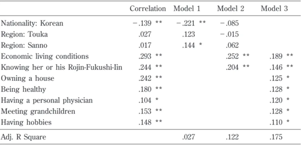 Tabl e4  Mul t i pl e  Regr essi on  Anal ysi s  of Subj ect i ve  Wel l - Bei ng Model 3Model2Model1Correlation − 