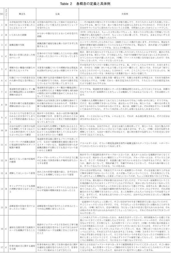 Tabl e ２　各概念の定義と具体例 具体例定義概念名カテゴ リ ーNO. ……その転校生の周りにクラスの男の子が取り囲んでて，そのうちの１人がうちを指して言っ たんですよね，何ていうか，あいつ変人やから近寄らん方がええでと言われて，そのときまで 自分がそういうふうに思われていたということ自体，全然知らんかったからショックでした。小学校の高学年になって初めて自分が人とは異なっていて変人だと言われてショックを受けたこと小学校高学年で変人だと思われていることを知ったことによるショックB１ （中学）３年になると
