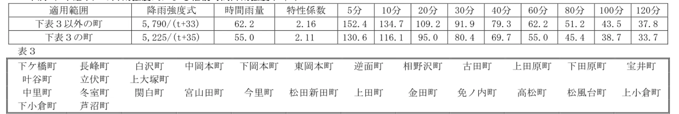 表  ha未満 5 確率 降雨強度式 時間降雨強度(mm/h)  適用範 降雨強度式  時間雨 特性 数  5 10 20 30 40 60 80 100   120 表 外 5,790/(t+33)  62.2  2.16  152.4  134.7  109.2  91.9  79.3  62.2  51.2  43.5  37.8  表 5,225/(t+35)  55.0  2.11  130.6  116.1  95.0  80.4  69.7  55.0  45.4  38.7  33.7  表