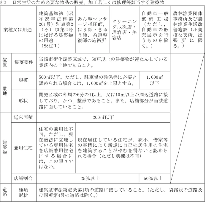 表 日常生活 必要 物品 売 加 若 修理等 当 建築物  業種又 用途  建築基準法 昭和 25法第201表第2項 第 2 掲 建築物 用途  ※注 あ 摩 ッ指師師う師 遈整復師施術 ン次店理容店美容店  自 動 車 一 般整 備 場自 動 車売 展 示行う除 農林漁業団体及び農林漁業生活改善施設規模支出張限 置 集落要件  当 街化調整 域 50戸 建築物 連 い 集落 土地 あ 敷 地 規模  500 駐車場 確保等 必要認場合1,000限 1,000 形状  開瘠 域 外周 6 1 又 10 周辺