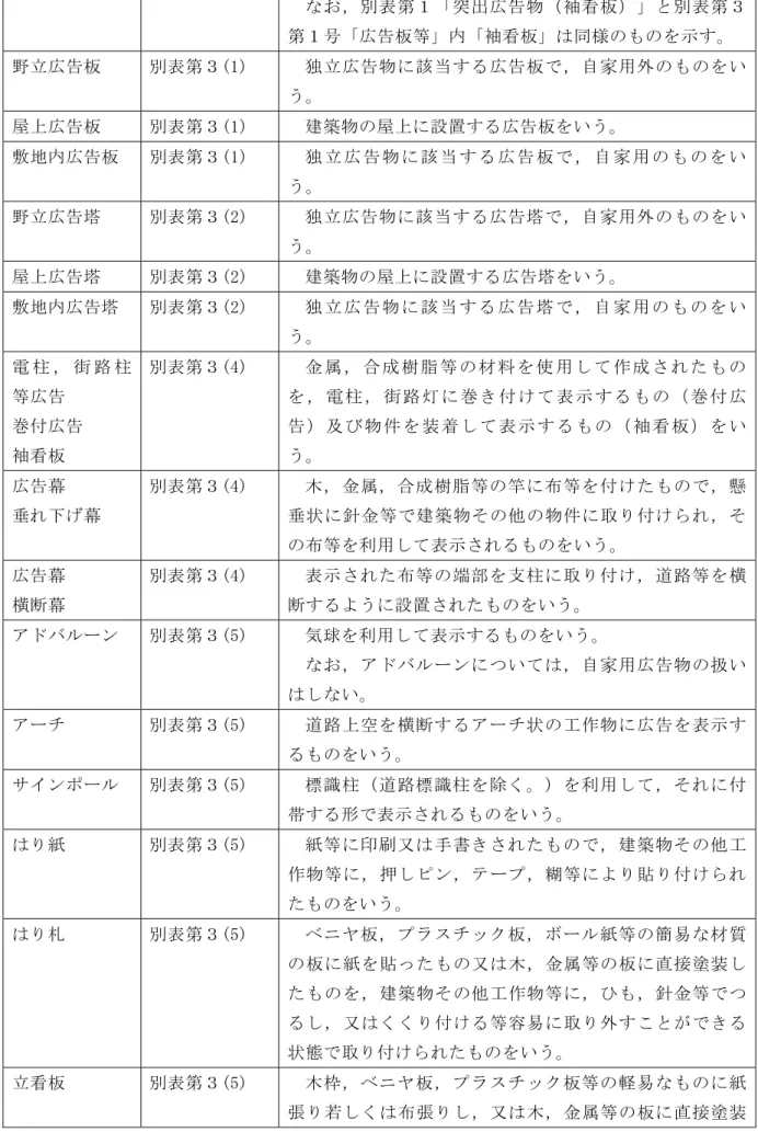 表 第 突 出 広 告 物 袖 板 表 第 第 号 広 告 板 等 袖 板 様 を 示 。   立 広 告 板   表 第 (1)  独 立 広 告 物 該 当 広 告 板 自 家 用 外 を い う 。   広 告 板   表 第 (1)  建 築 物 設 置 広 告 板 を い う 。   敷 地 広 告 板   表 第 (1)  独 立 広 告 物 該 当 広 告 板 自 家 用 を い う 。   立 広 告 塔   表 第 (「)  独 立 広 告 物 該 当 広 告 塔 自 家 用 外 を い 
