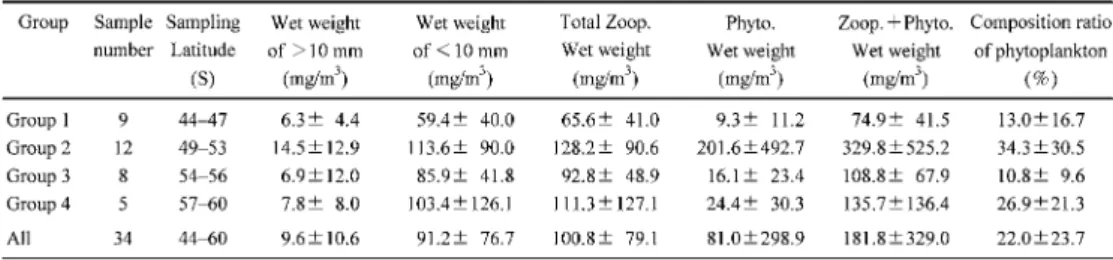 表 5　各緯度グループにおける，総湿重量に占める植物プランクトンの割合 Table 5.    Average wet weight and composition ration of phytoplankton at each latitudinal group.