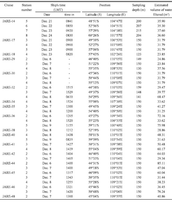 表 1　第 14 次隊～第 48 次隊における NORPAC ネットのサンプリング情報 Table 1.    Sampling information of NORPAC net tows from JARE-14 to JARE-48.