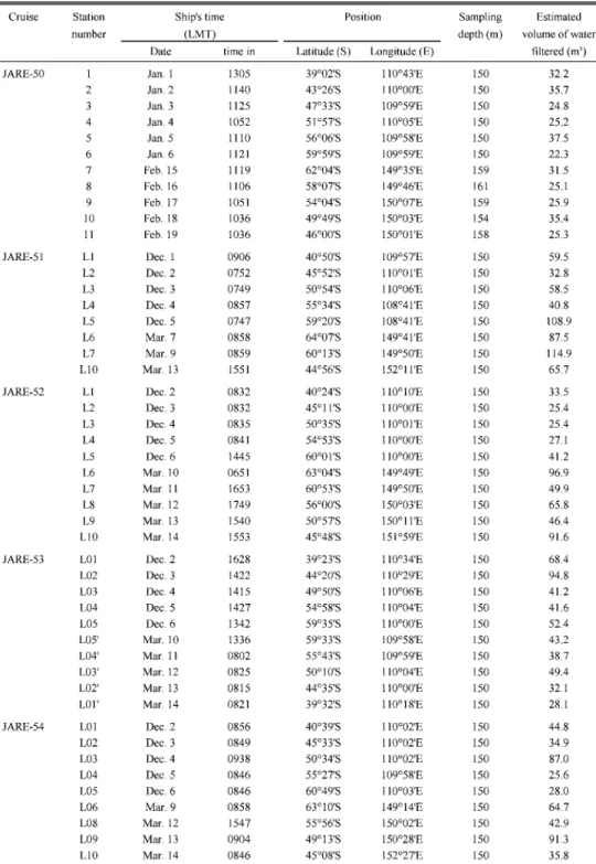 表 2　第 50 次隊～第 54 次隊における NORPAC ネットのサンプリング情報 Table 2.    Sampling information of NORPAC net tows from JARE-50 to JARE-54.