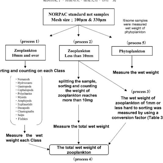 Fig. 1.    Procedure used to measure wet weight of NORPAC net samples in this study.