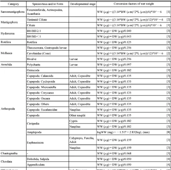 Table 3.    Conversion factors between Carbon weight (CW), Dry weight (DW), Wet weight (WW), Body length (L), 