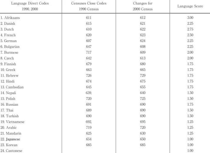 Table 1:  Index  of  Difficulty  of  Learning  a  Foreign  Language  (Language  Scores)  and  Codes  for  Languages  Reported in the U.S