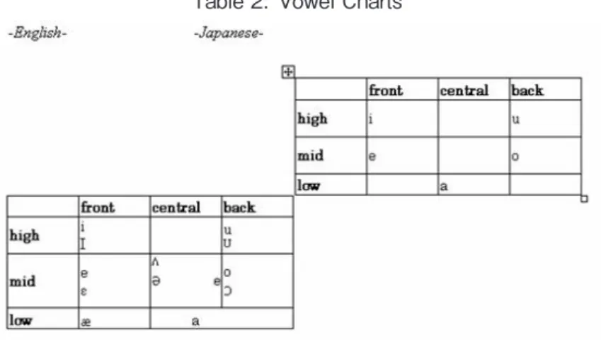 Table 3: Classification of consonants according to place and manner of articulation -Japanese-