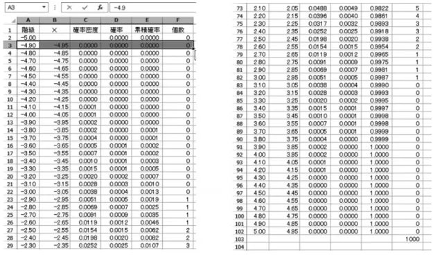 Tabl e  4. Nor mal di st r i but i on  t abl e  : - 5. 00  t o  - 2. 30  ( l ef t ) and  2