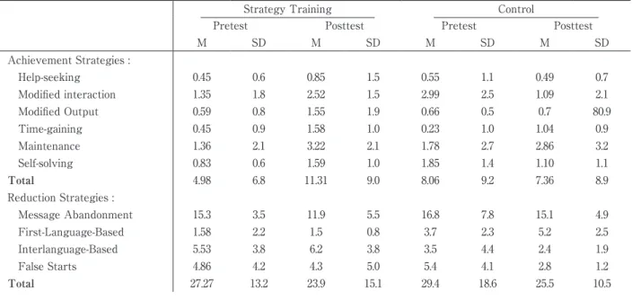 Table 3.　Means and Standard Deviations of Strategy Use on Pre- and Posttest
