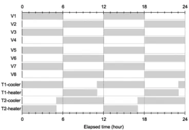 Fig. 3.    Operation timing of solenoid valves (V1 ⊖ V8 in Fig. 2), and the coolers  and heaters (around T1 or T2 in Fig