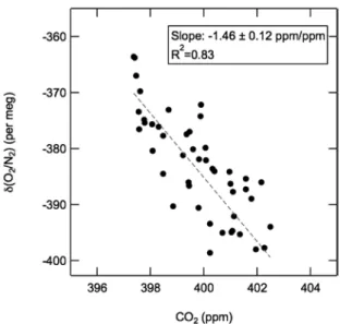 Fig. 5.    Correlation between atmospheric δ(O 2 /N 2 ) and CO 2  concentration  observed  at  Ny-Ålesund  on  November  22 ⊖ 23,  2012