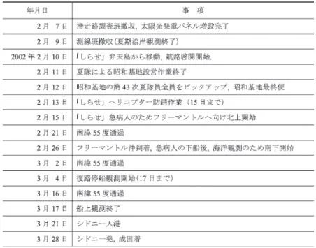 Table 2.    Summary of the process employed for the summer operations of JARE-43. (2/2)