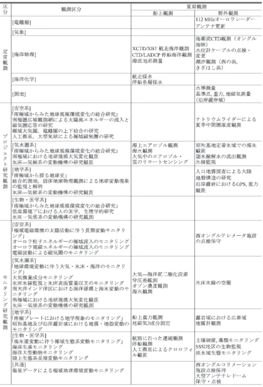 表  3　第 43 次夏期観測項目一覧