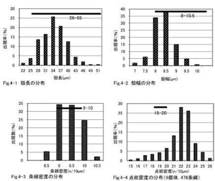 図  4　カムチャッカ産 Navicula streckerae Lange-Bert. &amp; Witk. の計測値