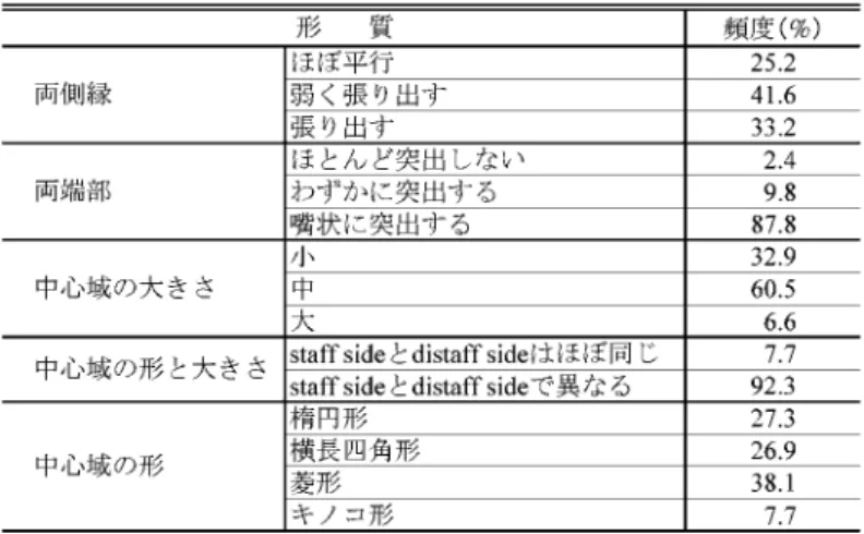 Table 3.    The relative frequencies (%) of the main characteristics of the valve.