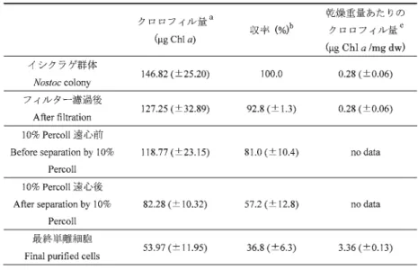 表  1　乾燥重量 0.5 g のイシクラゲから EPS を除去する過程におけるクロロフィル量の 変化および収率