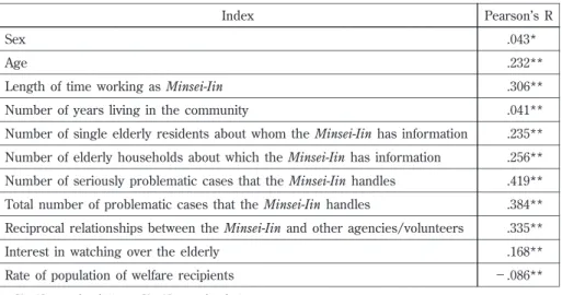 Tabl e  2. Resul t s  of t he  mul t i var i at e  anal ysi s: model summary St d. Er r or of t he  Es t i ma t eAdjusted R SquareR SquaredRModel 1