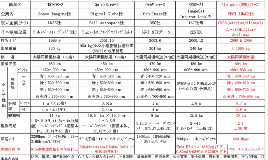 表 1.1.2-2  小型衛星利用の高分解能地球観測衛星への適用例(1/3)（可視光学の場合） 