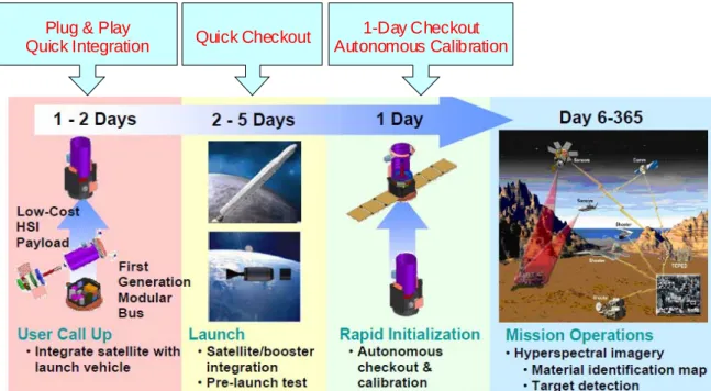 図 1.1.3-2(3)  6 Days Spacecraft 概念(3/3)  （イ）SMARTBus  衛 星 の モ ジ ュ ー ル 化 の 概 念 を 具 体 的 に 実 現 し よ う と し て 提 案 さ れ て い る の が SMARTBus である。SMARTBus は各サブシステムごとに機能を分けたモジュールを組み 合わせることで衛星を構成する設計であり、特徴は以下のとおりである。  ・モジュールの機械的標準、電気的標準、論理的標準より構成される  ・これらの標準で衛星のモジュール間イ
