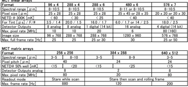 表 1.2.1-3 AIM 社製 MCT(HgCdTe)センサ  MCT linear arrays Format  96 x 4  288 x 4  288 x 6  480 x 6  576 x 7 Spectral range [μm]  8-10.5  8-10.5  8-10.5  8-11 or 8-10.5  8-10.5 Pixel size [μm]  25 x 28  25 x 28  25 x 28  35 x 45 or 28 x 35  20 x 20 or 20 x 30 NET