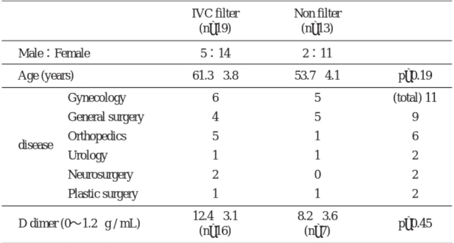 Table 1 Characteristics of the patients with or without IVC filters
