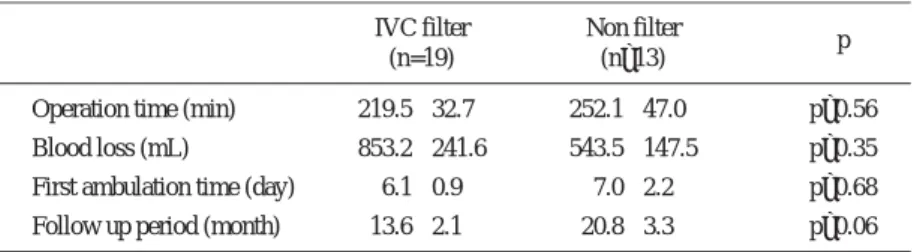 Fig. 1 Distribution of preoperative DVT