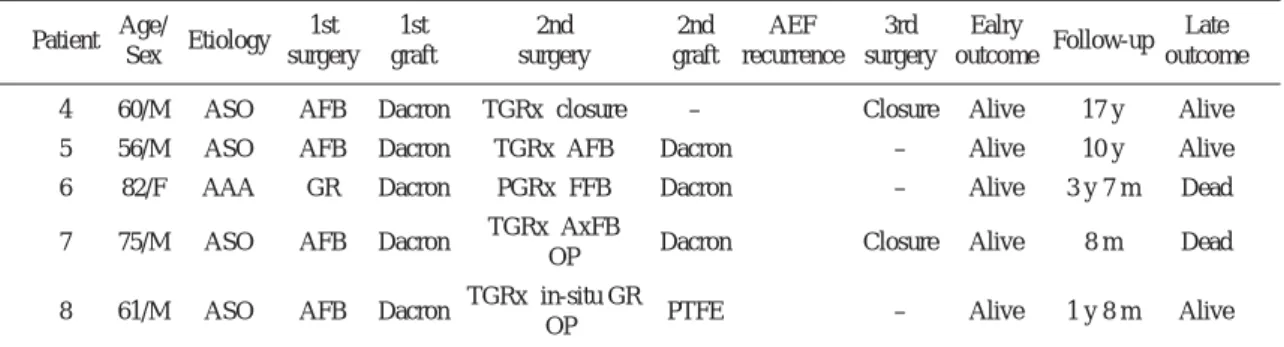 Table 2 Abdominal aortic graft infecton: aortoenteric fistula